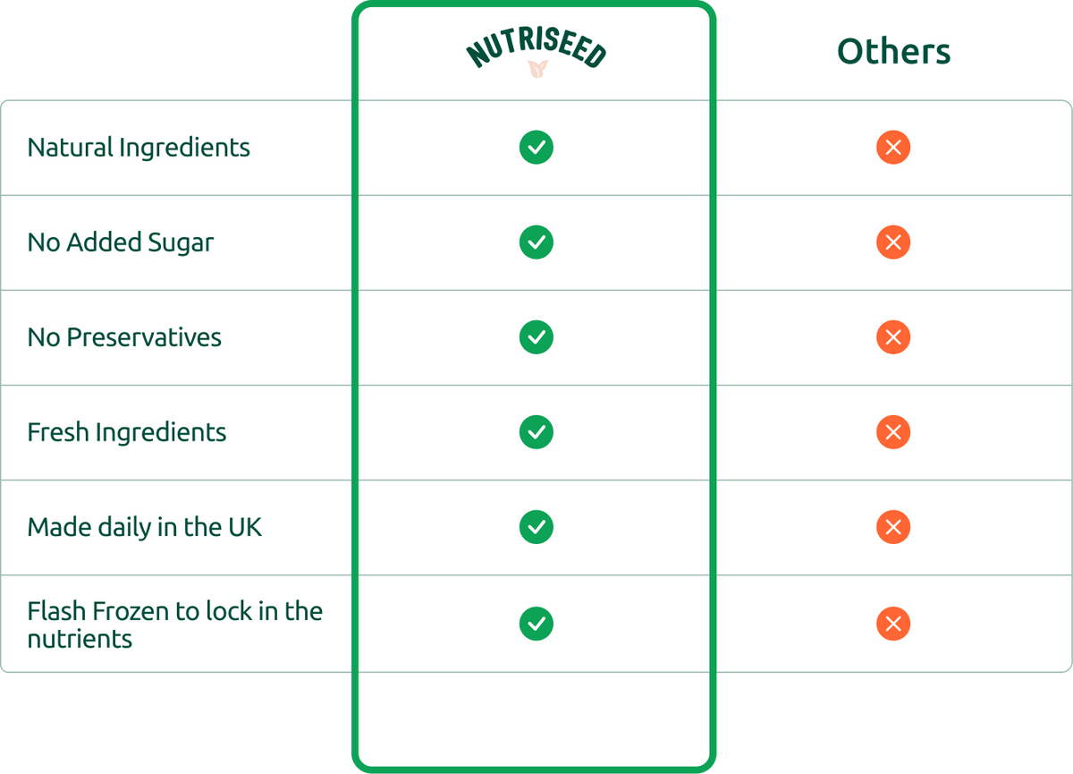 What Makes Nutriseed<br> Ginger & Turmeric Shots Different?